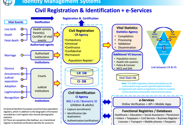 Overview Of the Country’s Civil Registration And Vital Statistics (CRVS) System
