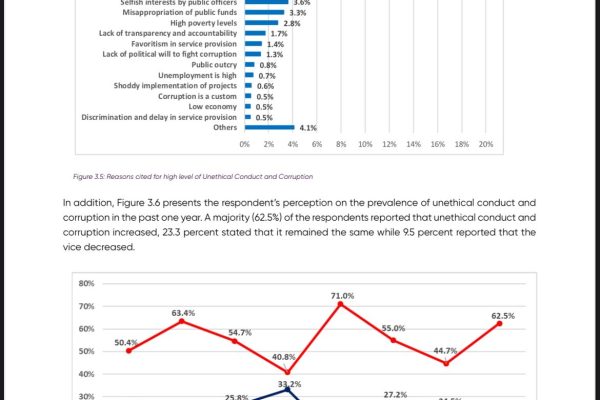 Unemployment Is Most Critical Problem In Kenya, EACC Survey Shows