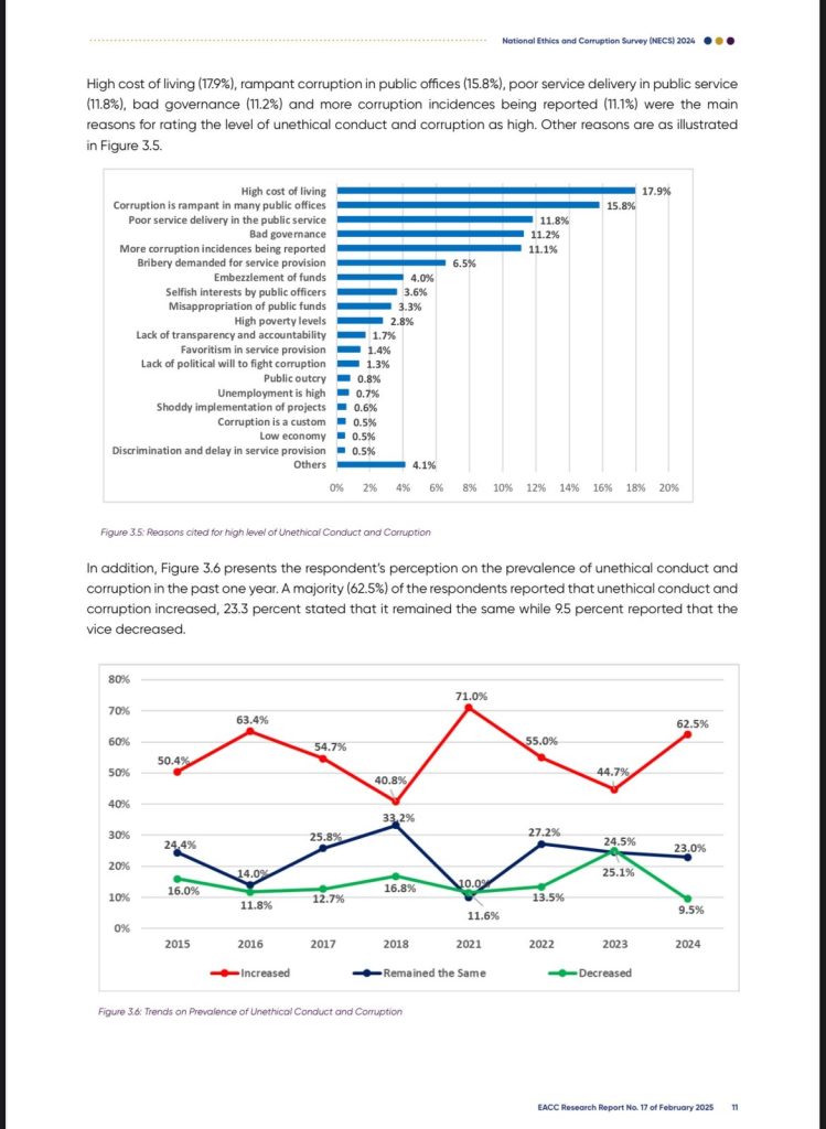 Unemployment Is Most Critical Problem In Kenya, EACC Survey Shows